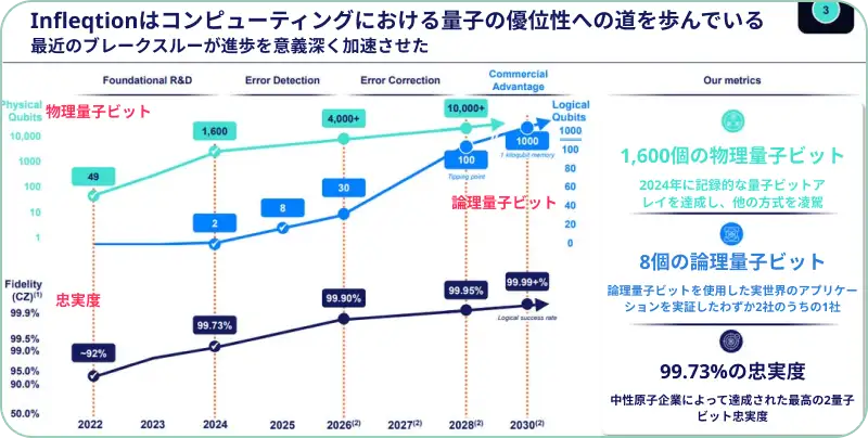Infleqtionの技術開発の進捗と将来の目標(ロードマップ)